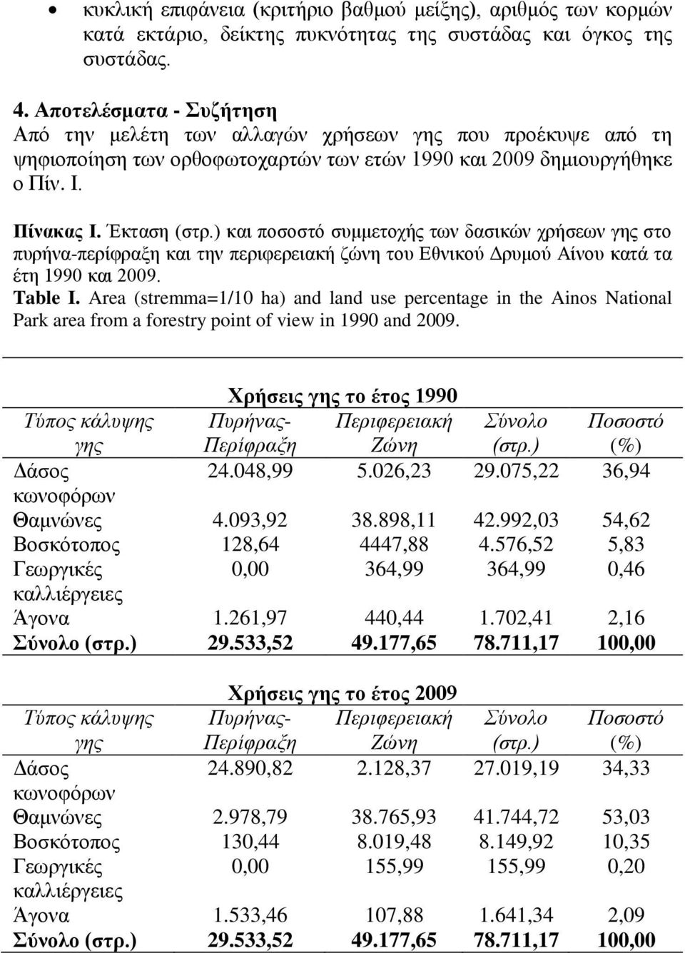 ) και ποσοστό συμμετοχής των δασικών χρήσεων γης στο πυρήνα-περίφραξη και την περιφερειακή ζώνη του Εθνικού Δρυμού Αίνου κατά τα έτη 1990 και 2009. Table I.