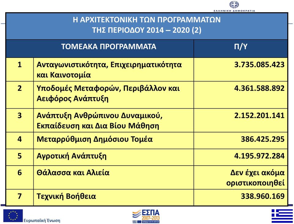 423 4.361.588.892 3 Ανάπτυξη Ανθρώπινου Δυναμικού, 2.152.201.
