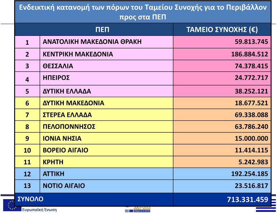 772.717 5 ΔΥΤΙΚΗ ΕΛΛΑΔΑ 38.252.121 6 ΔΥΤΙΚΗ ΜΑΚΕΔΟΝΙΑ 18.677.521 7 ΣΤΕΡΕΑ ΕΛΛΑΔΑ 69.338.088 8 ΠΕΛΟΠΟΝΝΗΣΟΣ 63.786.