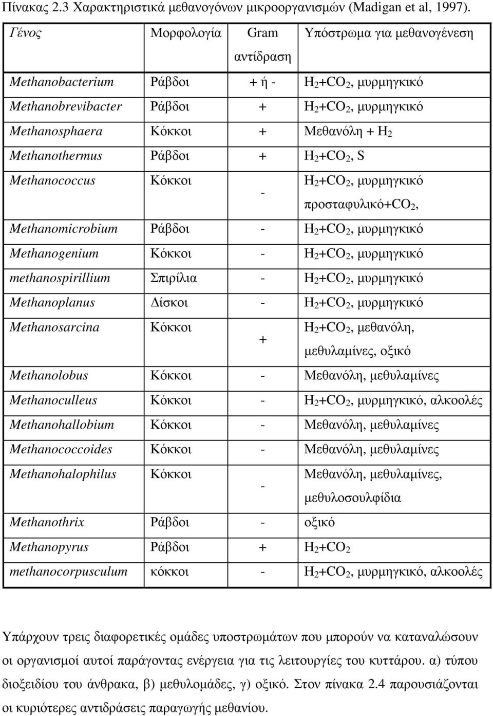 Methanothermus Ράβδοι + Η 2 +CO 2, S Methanococcus Κόκκοι Η 2 +CO 2, µυρµηγκικό - προσταφυλικό+co 2, Methanomicrobium Ράβδοι - Η 2 +CO 2, µυρµηγκικό Methanogenium Κόκκοι - Η 2 +CO 2, µυρµηγκικό