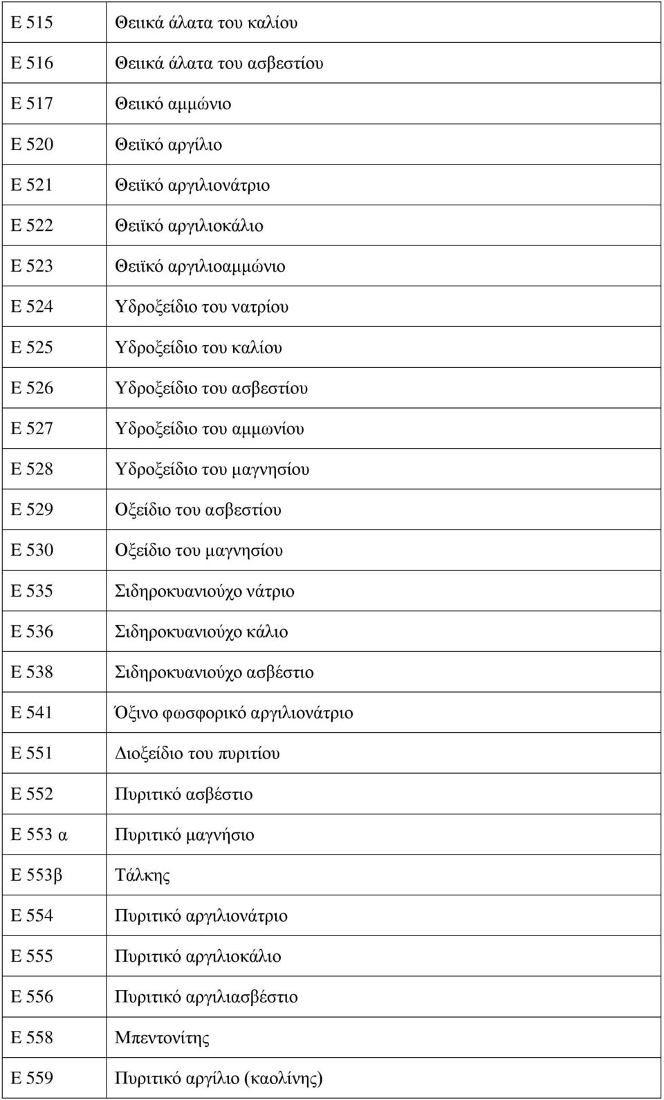 ασβεστίου Υδροξείδιο του αμμωνίου Yδροξείδιο του μαγνησίου Oξείδιο του ασβεστίου Οξείδιο του μαγνησίου Σιδηροκυανιούχο νάτριο Σιδηροκυανιούχο κάλιο Σιδηροκυανιούχο ασβέστιο Όξινο