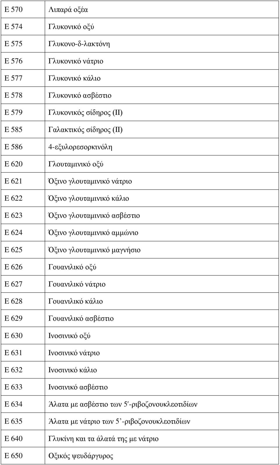 γλουταμινικό κάλιο Όξινο γλουταμινικό ασβέστιο Όξινο γλουταμινικό αμμώνιο Όξινο γλουταμινικό μαγνήσιο Γουανιλικό οξύ Γουανιλικό νάτριο Γουανιλικό κάλιο Γουανιλικό ασβέστιο Ινοσινικό οξύ