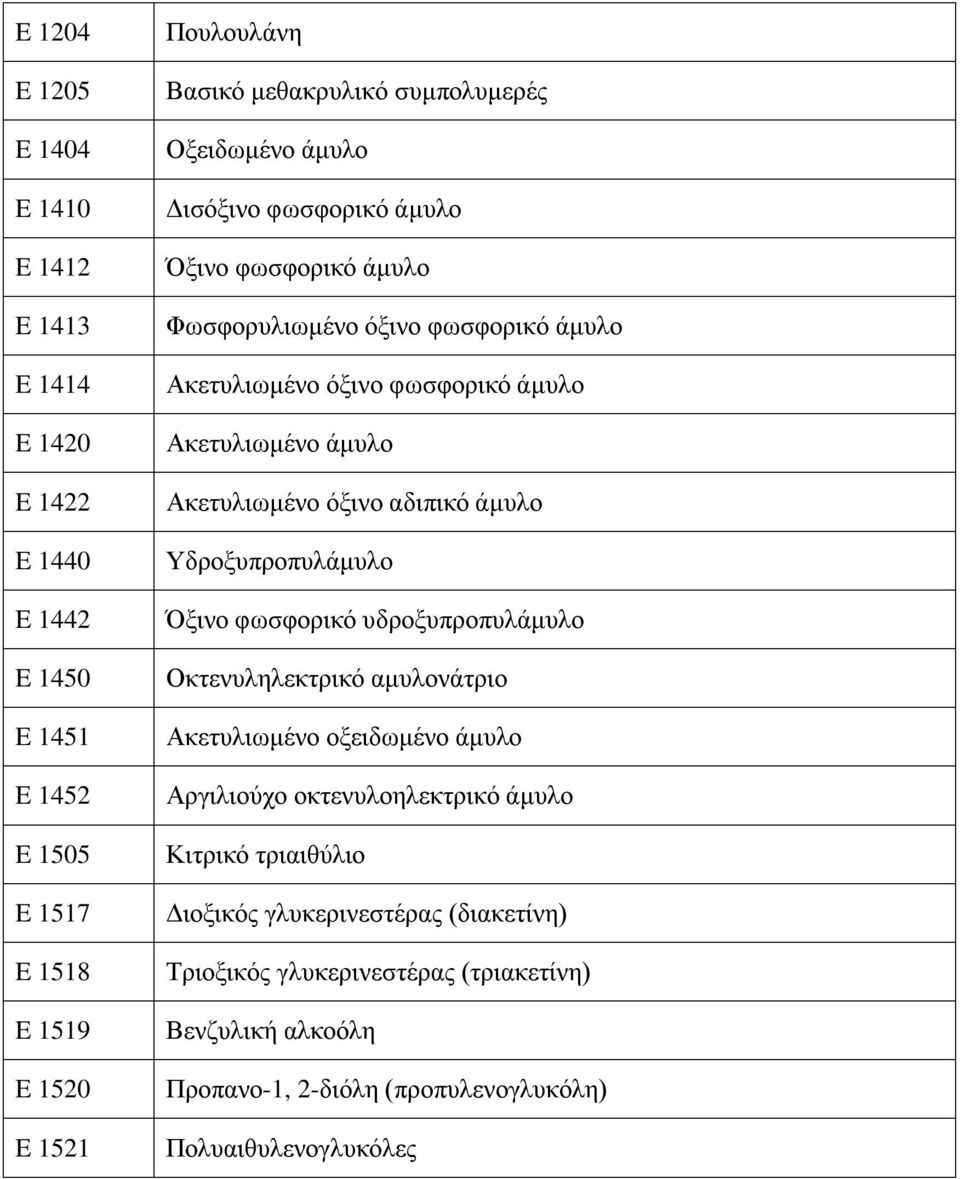 Ακετυλιωμένο όξινο αδιπικό άμυλο Υδροξυπροπυλάμυλο Όξινο φωσφορικό υδροξυπροπυλάμυλο Οκτενυληλεκτρικό αμυλονάτριο Ακετυλιωμένο οξειδωμένο άμυλο Αργιλιούχο