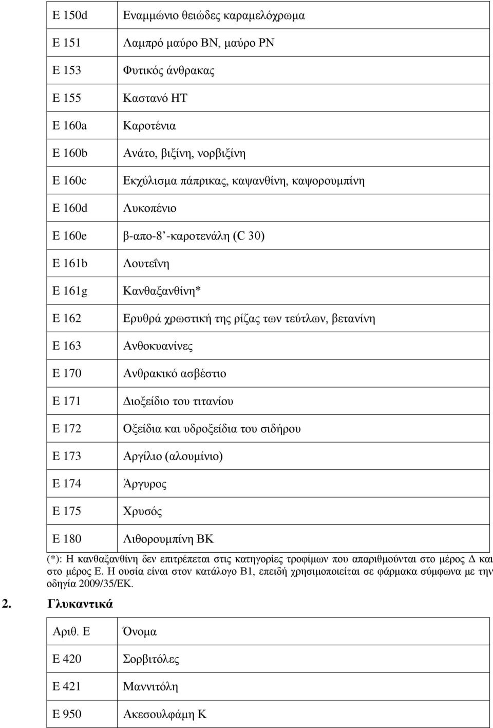 βετανίνη Ανθοκυανίνες Ανθρακικό ασβέστιο Διοξείδιο του τιτανίου Οξείδια και υδροξείδια του σιδήρου Αργίλιο (αλουμίνιο) Άργυρος Χρυσός E 180 Λιθορουμπίνη BK (*): Η κανθαξανθίνη δεν επιτρέπεται στις