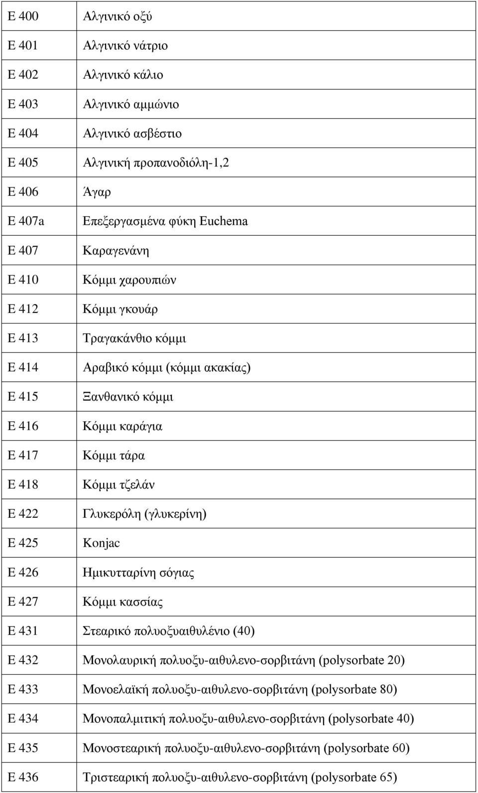 Κόμμι τζελάν Γλυκερόλη (γλυκερίνη) Konjac Ημικυτταρίνη σόγιας Κόμμι κασσίας E 431 Στεαρικό πολυοξυαιθυλένιο (40) E 432 Μονολαυρική πολυοξυ-αιθυλενο-σορβιτάνη (polysorbate 20) E 433 Μονοελαϊκή