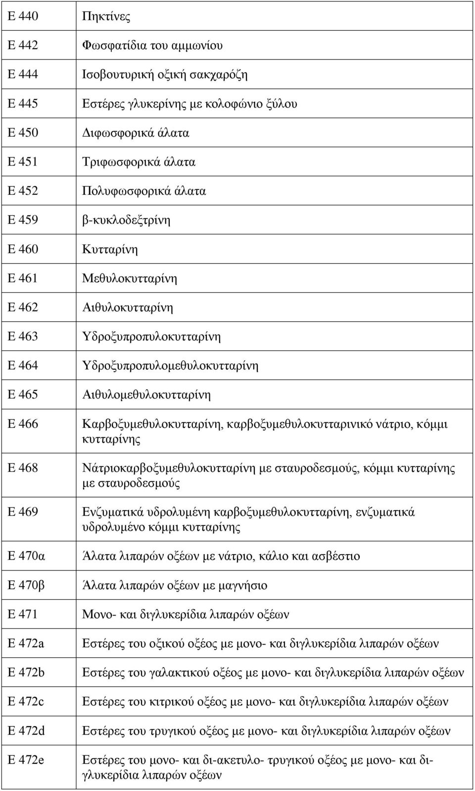 Υδροξυπροπυλοκυτταρίνη Υδροξυπροπυλομεθυλοκυτταρίνη Αιθυλομεθυλοκυτταρίνη Καρβοξυμεθυλοκυτταρίνη, καρβοξυμεθυλοκυτταρινικό νάτριο, κόμμι κυτταρίνης Νάτριοκαρβοξυμεθυλοκυτταρίνη με σταυροδεσμούς,