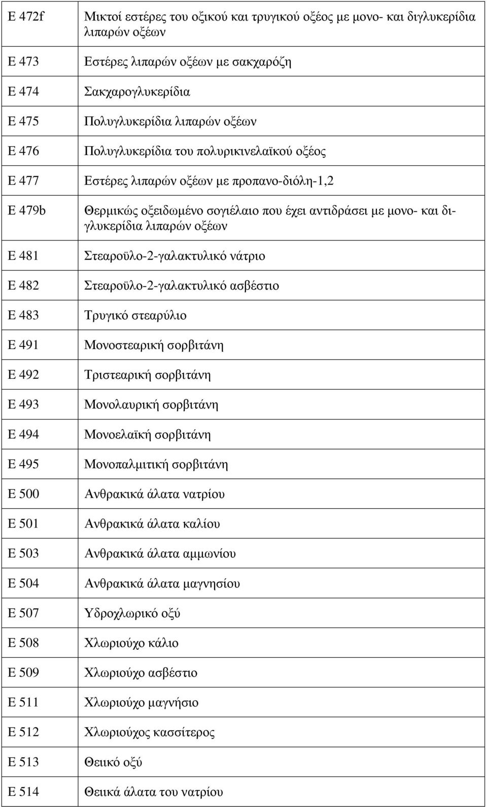 προπανο-διόλη-1,2 Θερμικώς οξειδωμένο σογιέλαιο που έχει αντιδράσει με μονο- και διγλυκερίδια λιπαρών οξέων Στεαροϋλο-2-γαλακτυλικό νάτριο Στεαροϋλο-2-γαλακτυλικό ασβέστιο Τρυγικό στεαρύλιο