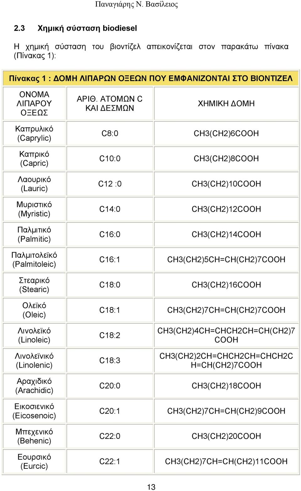 Παλμιτολεϊκό (Palmitoleic) Στεαρικό (Stearic) Ολεϊκό (Oleic) C14:0 CH3(CH2)12COOH C16:0 CH3(CH2)14COOH C16:1 CH3(CH2)5CH=CH(CH2)7COOH C18:0 CH3(CH2)16COOH C18:1 CH3(CH2)7CH=CH(CH2)7COOH Λινολεϊκό