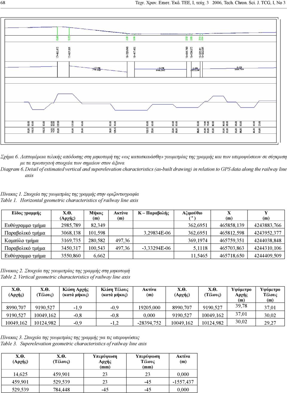 Detail of estimated vertical and superelevation characteristics (as-built drawing) in relation to GPS data along the railway line axis Πίνακας 1.