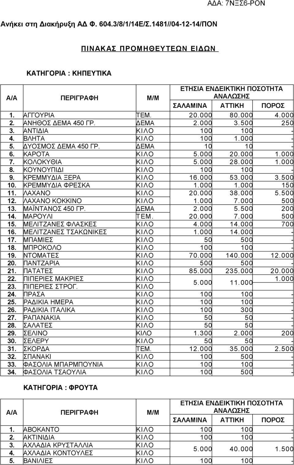 ΚΟΛΟΚΥΘΙΑ ΚΙΛΟ 5.000 28.000 1.000 8. ΚΟΥΝΟΥΠΙΔΙ ΚΙΛΟ 100 100-9. ΚΡΕΜΜΥΔΙΑ ΞΕΡΑ ΚΙΛΟ 16.000 53.000 3.500 10. ΚΡΕΜΜΥΔΙΑ ΦΡΕΣΚΑ ΚΙΛΟ 1.000 1.000 150 11. ΛΑΧΑΝΟ ΚΙΛΟ 20.000 38.000 5.500 12.