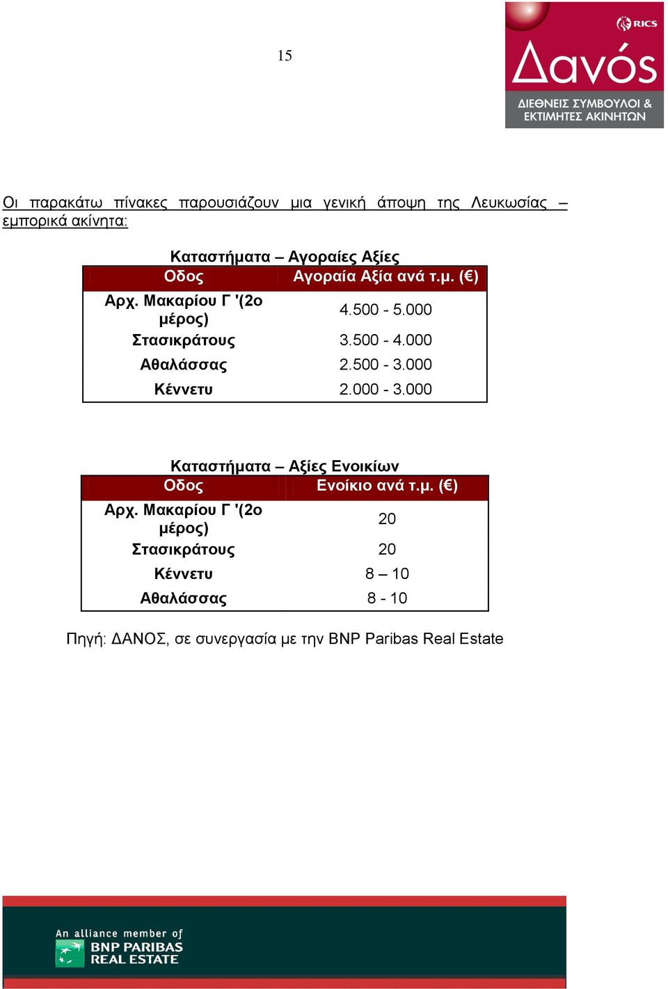 000 Αθαλάσσας 2.500-3.000 Κέννετυ 2.000-3.000 Καταστήματα Αξίες Ενοικίων Οδος Ενοίκιο ανά τ.μ. ( ) Αρχ.