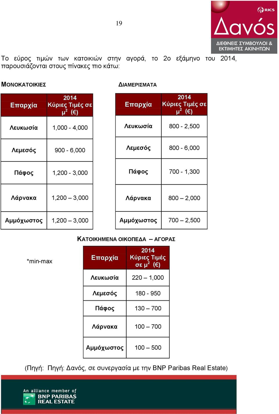 700-1,300 Λάρνακα 1,200 3,000 Λάρνακα 800 2,000 Αμμόχωστος 1,200 3,000 Αμμόχωστος 700 2,500 ΚΑΤΟΙΚΗΜΕΝΑ ΟΙΚΟΠΕΔΑ ΑΓΟΡΑΣ *min-max Επαρχία 2014 Κύριες Τιμές