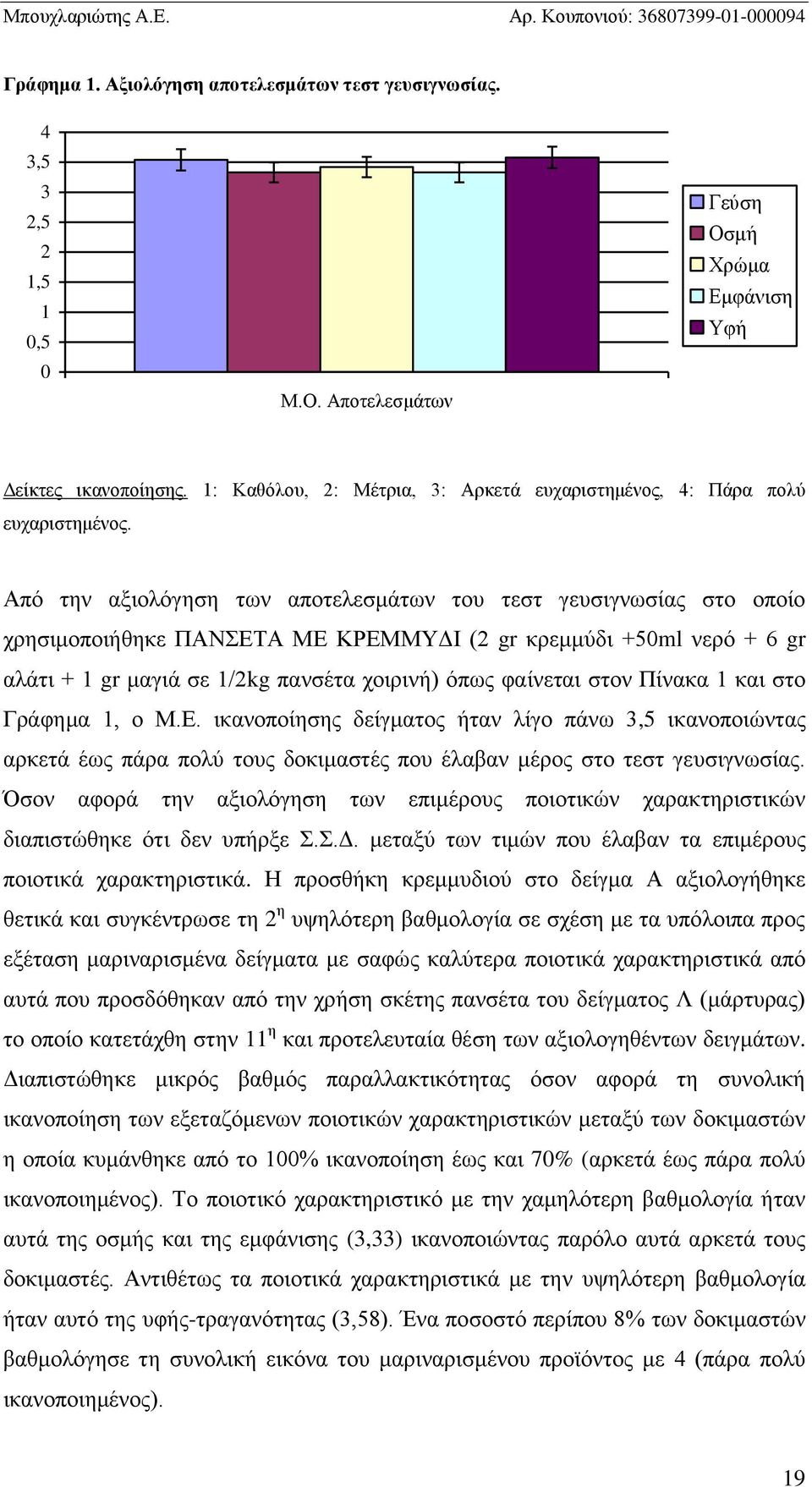 μαγιά σε 1/2kg πανσέτα χοιρινή) όπως φαίνεται στον Πίνακα 1 και στο Γράφημα 1, ο Μ.Ε.