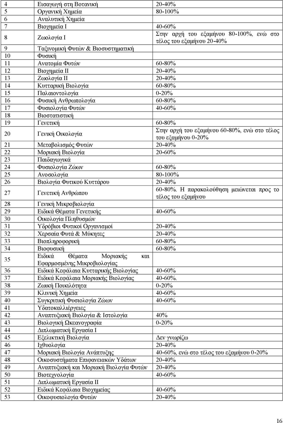 Μεταβολισμός Φυτών 20-40% 22 Μοριακή Βιολογία 20-60% 23 Παιδαγωγικά 24 Φυσιολογία Ζώων 60-80% 25 Ανοσολογία 80-100% 26 Βιολογία Φυτικού Κυττάρου 20-40% 27 Γενετική Ανθρώπου 28 Γενική Μικροβιολογία 29