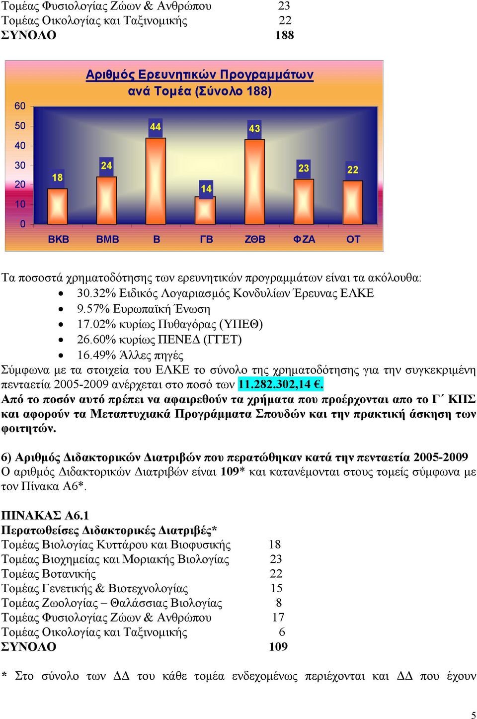 60% κυρίως ΠΕΝΕΔ (ΓΓΕΤ) 16.49% Άλλες πηγές Σύμφωνα με τα στοιχεία του ΕΛΚΕ το σύνολο της χρηματοδότησης για την συγκεκριμένη πενταετία 2005-2009 ανέρχεται στο ποσό των 11.282.302,14.