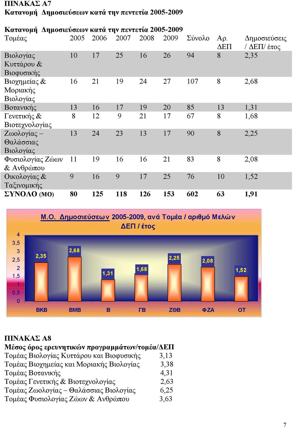 21 17 67 8 1,68 Βιοτεχνολογίας Ζωολογίας 13 24 23 13 17 90 8 2,25 Θαλάσσιας Βιολογίας Φυσιολογίας Ζώων 11 19 16 16 21 83 8 2,08 & Ανθρώπου Οικολογίας & 9 16 9 17 25 76 10 1,52 Ταξινομικής ΣΥΝΟΛΟ (ΜΟ)