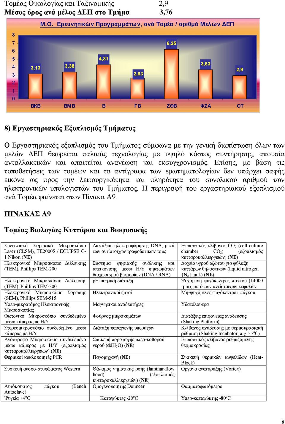 Ερευνητικών Προγραμμάτων, ανά Τομέα / αριθμό Μελών ΔΕΠ 8 7 6 5 4 3 2 1 0 6,25 4,31 3,13 3,38 3,63 2,9 2,63 ΒΚΒ ΒΜΒ Β ΓΒ ΖΘΒ ΦΖΑ ΟΤ 8) Εργαστηριακός Εξοπλισμός Τμήματος Ο Εργαστηριακός εξοπλισμός του