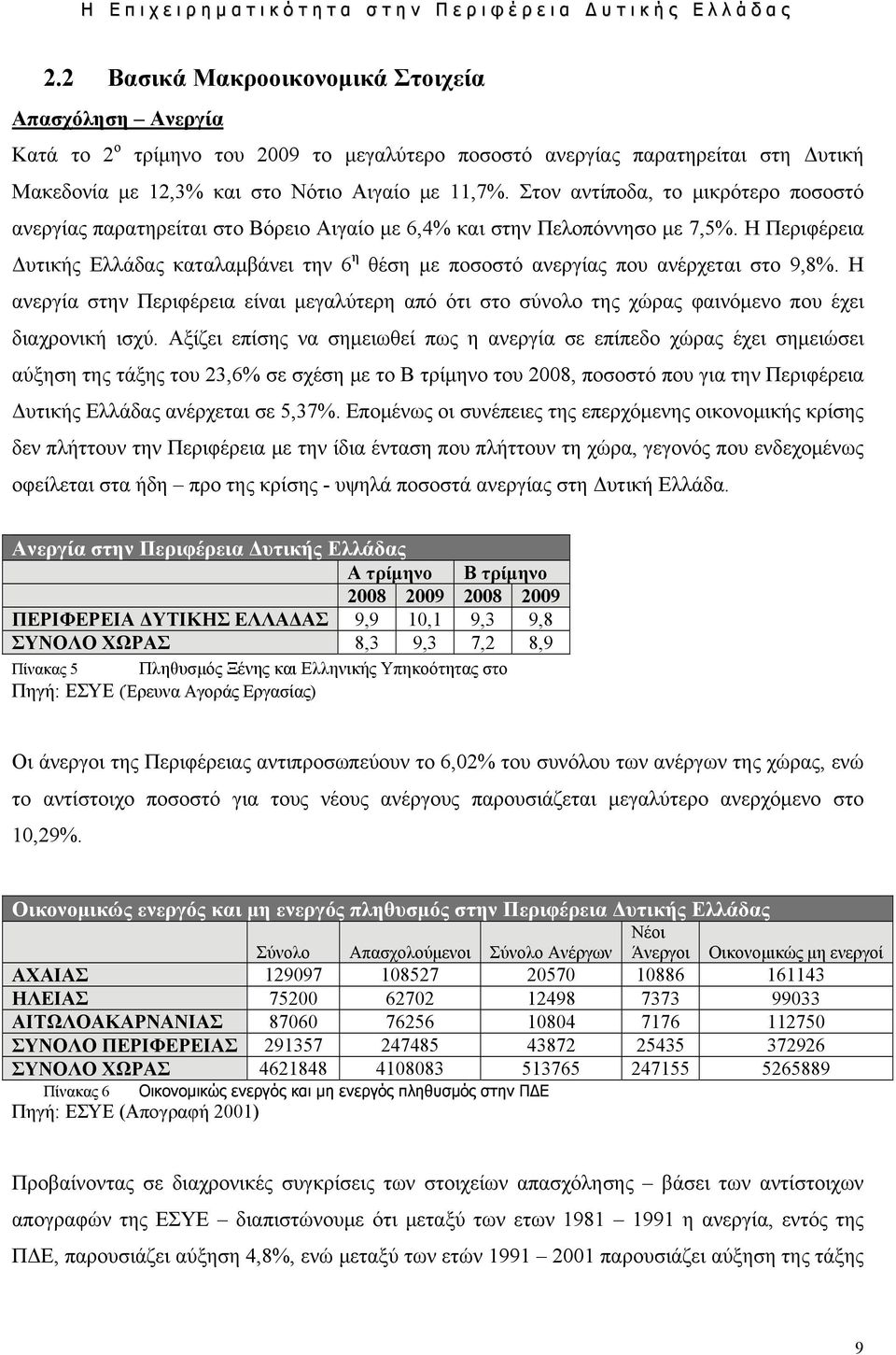 Η Περιφέρεια Δυτικής Ελλάδας καταλαμβάνει την 6 η θέση με ποσοστό ανεργίας που ανέρχεται στο 9,8%.