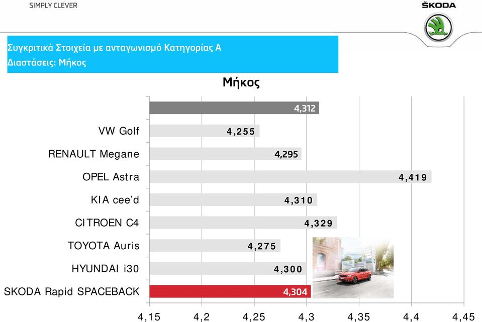 OPEL Astra 4,419 KIA cee'd 4,310 CITROEN C4 4,329 TOYOTA Auris 4,275