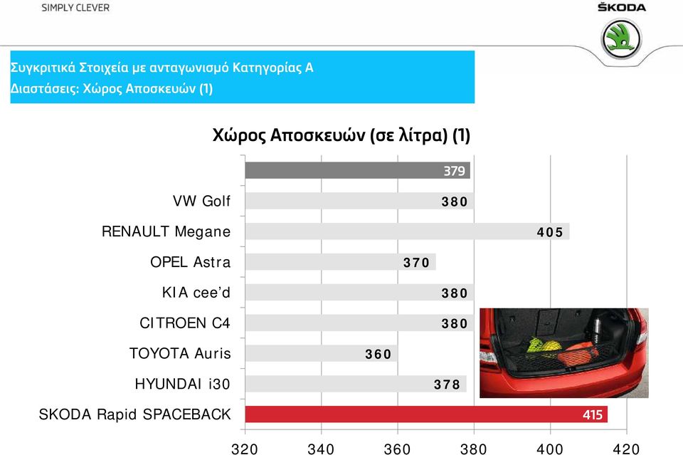 Golf 380 RENAULT Megane 405 OPEL Astra 370 KIA cee'd 380 CITROEN C4 380