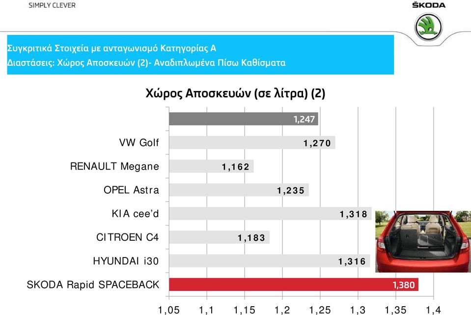 1,247 VW Golf 1,270 RENAULT Megane 1,162 OPEL Astra 1,235 KIA cee'd 1,318 CITROEN