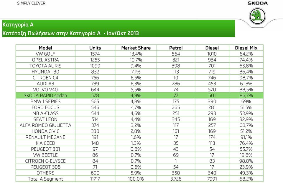 330 191 148 97 86 84 71 690 11717 Market Share 13,4% 10,7% 9,4% 7,1% 6,5% 6,3% 5,5% 4,9% 4,8% 4,7% 4,6% 4,4% 3,2% 2,8% 1,6% 1,3% 0,8% 0,7% 0,7% 0,6% 5,9% 100,0% Petrol 564 321 398 113 10 286 74 77