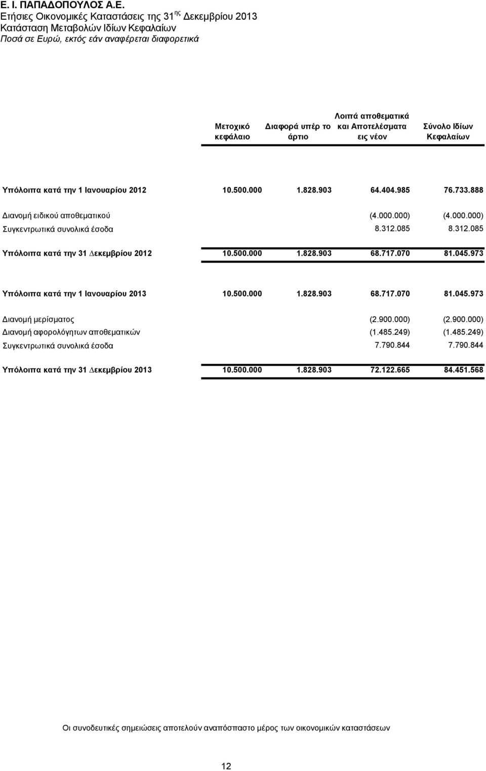 085 8.312.085 Υπόλοιπα κατά την 31 εκεµβρίου 2012 10.500.000 1.828.903 68.717.070 81.045.973 Υπόλοιπα κατά την 1 Ιανουαρίου 2013 10.500.000 1.828.903 68.717.070 81.045.973 Διανοµή μερίσματος (2.900.