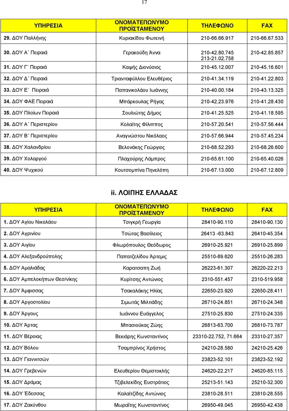 ΓΟΤ Πινίσλ Πεηξαηά νπιηψηεο Γήκνο 41.25.525 41.18.595 36. ΓΟΤ Α Πεξηζηεξίνπ Κνιατηεο Φίιηππνο 57.20.541 57.56.444 37. ΓΟΤ Β Πεξηζηεξίνπ Αλαγλψζηνπ Νηθφιανο 57.66.944 57.45.234 38.