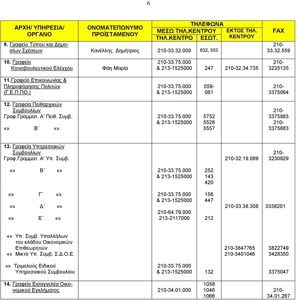 Γξαθεία Τπεξεζηαθψλ πκβνπιίσλ Γξαθ.Γξακκαη. Α' Τπ. πκβ. 32.19.089 3230829 Β 33.75.000 & 213-1525000 252 143 420 Γ Γ Δ 33.75.000 & 213-1525000 64.79.000 213-2117000 156 447 212 33.38.308 3338201 Τπ.