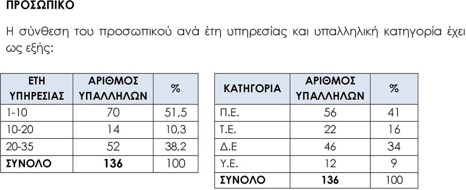 % ΚΑΤΗΓΟΡΙΑ ΑΡΙΘΜΟΣ ΥΠΑΛΛΗΛΩΝ 1-10 70 51,5 Π.Ε.