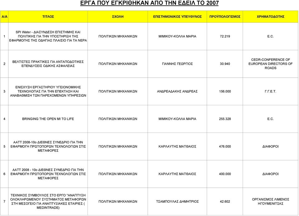 940 CEDR-CONFERENCE OF EUROPEAN DIRECTORS OF ROADS 3 ΕΝΙΣΧΥΣΗ ΕΡΓΑΣΤΗΡΙΟΥ ΥΓΕΙΟΝΟΜΙΚΗΣ ΤΕΧΝΟΛΟΓΙΑΣ ΓΙΑ ΤΗΝ ΕΠΕΚΤΑΣΗ ΚΑΙ ΑΝΑΒΑΘΜΙΣΗ ΤΩΝ ΠΑΡΕΧΟΜΕΝΩΝ ΥΠΗΡΕΣΙΩΝ ΠΟΛΙΤΙΚΩΝ ΜΗΧΑΝΙΚΩΝ ΑΝ ΡΕΑ ΑΚΗΣ ΑΝ ΡΕΑΣ