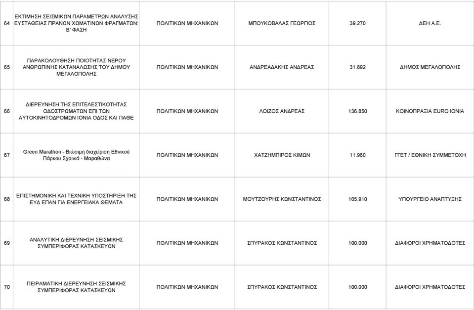 850 ΚΟΙΝΟΠΡΑΞΙΑ EURO IONIA 67 Green Marathon - Βιώσιµη διαχείριση Εθνικού Πάρκου Σχοινιά - Μαραθώνα ΠΟΛΙΤΙΚΩΝ ΜΗΧΑΝΙΚΩΝ ΧΑΤΖΗΜΠΙΡΟΣ ΚΙΜΩΝ 11.