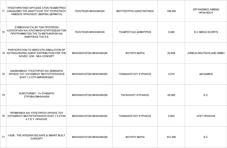 928 E.C./ΜΕΣΩ ECORYS 73 PARTICIPATION TO NERO:CFD SIMULATION OF EXTINGUISHING AGENT DISTRIBUTION FOR THE NOVEC 1230 - NEA CONCEPT ΜΗΧΑΝΟΛΟΓΩΝ ΜΗΧΑΝΙΚΩΝ ΦΟΥΝΤΗ ΜΑΡΙΑ 22.