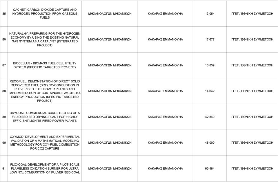 677 ΓΓΕΤ / ΕΘΝΙΚΗ ΣΥΜΜΕΤΟΧΗ 87 BIOCELLUS - BIOMASS FUEL CELL UTILITY SYSTEM (SPECIFIC TARGETED PROJECT) ΜΗΧΑΝΟΛΟΓΩΝ ΜΗΧΑΝΙΚΩΝ ΚΑΚΑΡΑΣ ΕΜΜΑΝΟΥΗΛ 16.