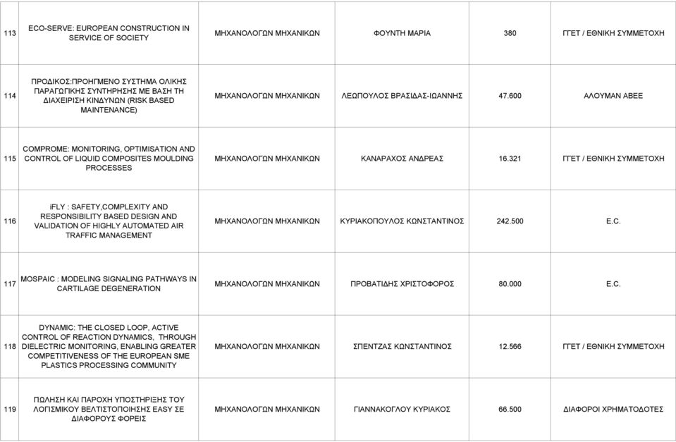 600 ΑΛΟΥΜΑΝ ΑΒΕΕ 115 COMPROME: MONITORING, OPTIMISATION AND CONTROL OF LIQUID COMPOSITES MOULDING PROCESSES ΜΗΧΑΝΟΛΟΓΩΝ ΜΗΧΑΝΙΚΩΝ ΚΑΝΑΡΑΧΟΣ ΑΝ ΡΕΑΣ 16.