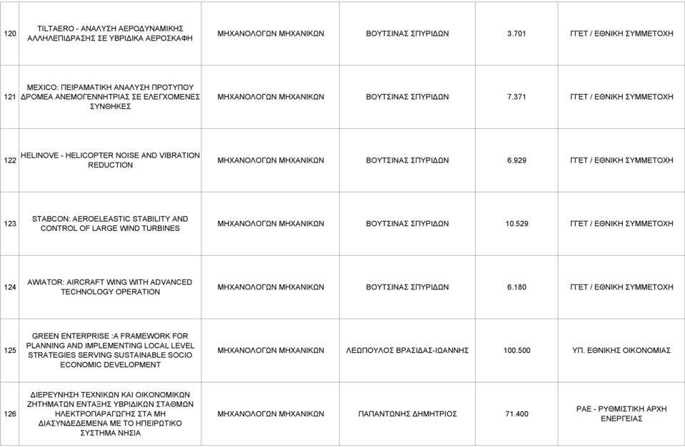 371 ΓΓΕΤ / ΕΘΝΙΚΗ ΣΥΜΜΕΤΟΧΗ 122 HELINOVE - HELICOPTER NOISE AND VIBRATION REDUCTION ΜΗΧΑΝΟΛΟΓΩΝ ΜΗΧΑΝΙΚΩΝ ΒΟΥΤΣΙΝΑΣ ΣΠΥΡΙ ΩΝ 6.