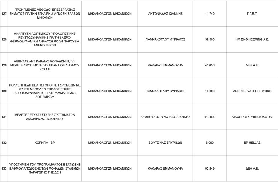 500 HM ENGINEERING Α.Ε. 129 ΛΕΒΗΤΑΣ ΑΗΣ ΚΑΡ ΙΑΣ ΜΟΝΑ ΩΝ ΙΙΙ, ΙV - ΜΕΛΕΤΗ ΣΚΟΠΙΜΟΤΗΤΑΣ ΕΠΑΝΑΣΧΕ ΙΑΣΜΟΥ Υ/Θ 1 b ΜΗΧΑΝΟΛΟΓΩΝ ΜΗΧΑΝΙΚΩΝ ΚΑΚΑΡΑΣ ΕΜΜΑΝΟΥΗΛ 41.650 ΕΗ Α.Ε. 130 ΠΟΛΥΕΠΙΠΕ Η ΒΕΛΤΙΣΤΟΠΟΙΗΣΗ ΡΟΜΕΩΝ ΜΕ ΧΡΗΣΗ ΜΕΘΟ ΩΝ ΥΠΟΛΟΓΙΣΤΙΚΗΣ ΡΕΥΣΤΟ ΥΝΑΜΙΚΗΣ.