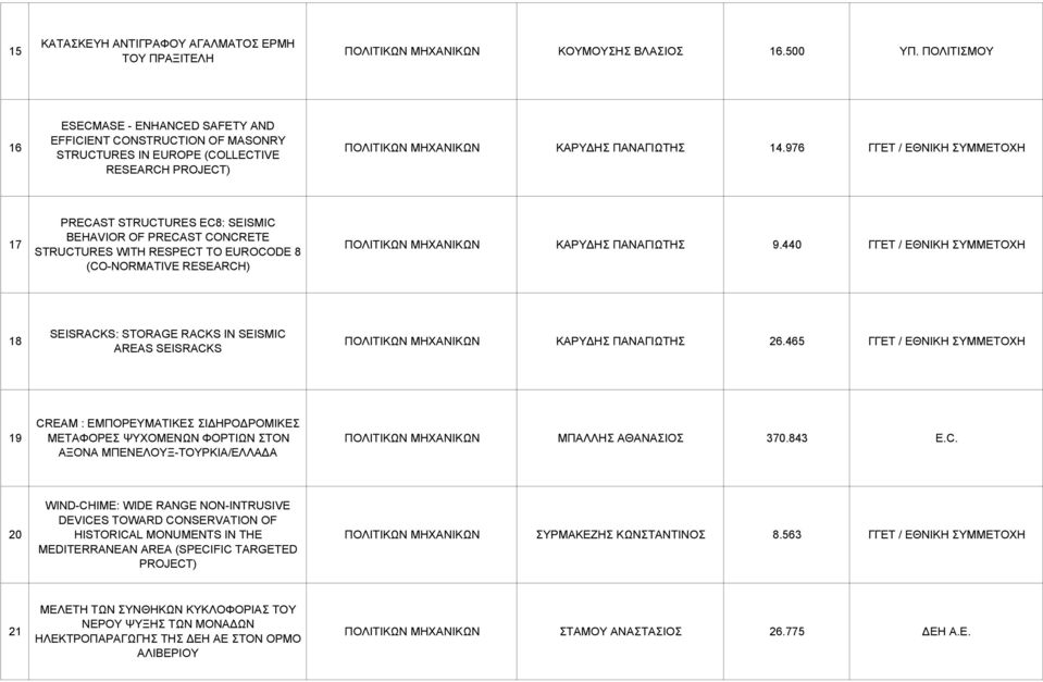 976 ΓΓΕΤ / ΕΘΝΙΚΗ ΣΥΜΜΕΤΟΧΗ 17 PRECAST STRUCTURES EC8: SEISMIC BEHAVIOR OF PRECAST CONCRETE STRUCTURES WITH RESPECT TO EUROCODE 8 (CO-NORMATIVE RESEARCH) ΠΟΛΙΤΙΚΩΝ ΜΗΧΑΝΙΚΩΝ ΚΑΡΥ ΗΣ ΠΑΝΑΓΙΩΤΗΣ 9.