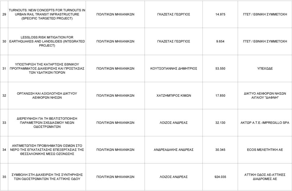 654 ΓΓΕΤ / ΕΘΝΙΚΗ ΣΥΜΜΕΤΟΧΗ 31 ΥΠΟΣΤΗΡΙΞΗ ΤΗΣ ΚΑΤΑΡΤΙΣΗΣ ΕΘΝΙΚΟΥ ΠΡΟΓΡΑΜΜΑΤΟΣ ΙΑΧΕΙΡΙΣΗΣ ΚΑΙ ΠΡΟΣΤΑΣΙΑΣ ΤΩΝ Υ ΑΤΙΚΩΝ ΠΟΡΩΝ ΠΟΛΙΤΙΚΩΝ ΜΗΧΑΝΙΚΩΝ ΚΟΥΤΣΟΓΙΑΝΝΗΣ ΗΜΗΤΡΙΟΣ 53.