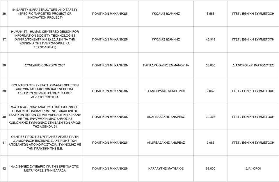 ΓΚΟΛΙΑΣ ΙΩΑΝΝΗΣ 40.519 ΓΓΕΤ / ΕΘΝΙΚΗ ΣΥΜΜΕΤΟΧΗ 38 ΣΥΝΕ ΡΙΟ COMPDYM 2007 ΠΟΛΙΤΙΚΩΝ ΜΗΧΑΝΙΚΩΝ ΠΑΠΑ ΡΑΚΑΚΗΣ ΕΜΜΑΝΟΥΗΛ 50.