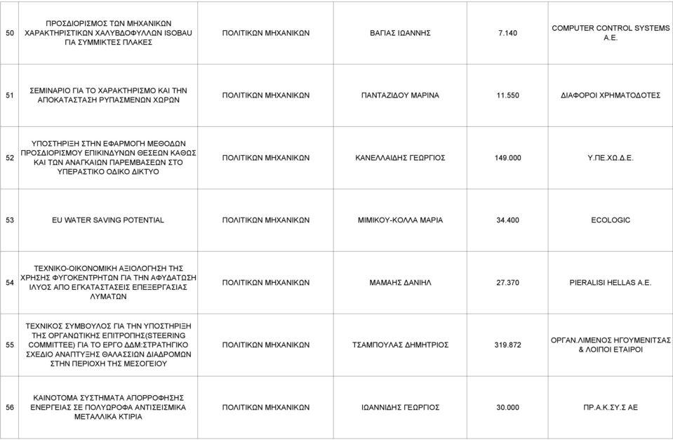 550 ΙΑΦΟΡΟΙ ΧΡΗΜΑΤΟ ΟΤΕΣ 52 ΥΠΟΣΤΗΡΙΞΗ ΣΤΗΝ ΕΦΑΡΜΟΓΗ ΜΕΘΟ ΩΝ ΠΡΟΣ ΙΟΡΙΣΜΟΥ ΕΠΙΚΙΝ ΥΝΩΝ ΘΕΣΕΩΝ ΚΑΘΩΣ ΚΑΙ ΤΩΝ ΑΝΑΓΚΑΙΩΝ ΠΑΡΕΜΒΑΣΕΩΝ ΣΤΟ ΥΠΕΡΑΣΤΙΚΟ Ο ΙΚΟ ΙΚΤΥΟ ΠΟΛΙΤΙΚΩΝ ΜΗΧΑΝΙΚΩΝ ΚΑΝΕΛΛΑΙ ΗΣ ΓΕΩΡΓΙΟΣ