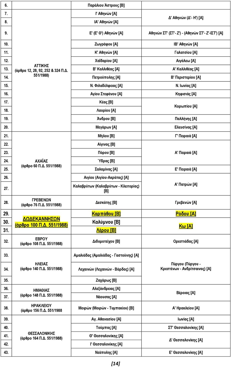 Φιλαδέλφειας [Α] Ν. Ιωνίας [Α] 16. Αγίου Στεφάνου [Α] Κηφισιάς [Α] 17. Κέας [Β] 18. Λαυρίου [Α] Κορωπίου [Α] 19. Άνδρου [Β] Παλλήνης [Α] 20. Μεγάρων [Α] Ελευσίνας [Α] 21. Μήλου [Β] Γ' Πειραιά [Α] 22.