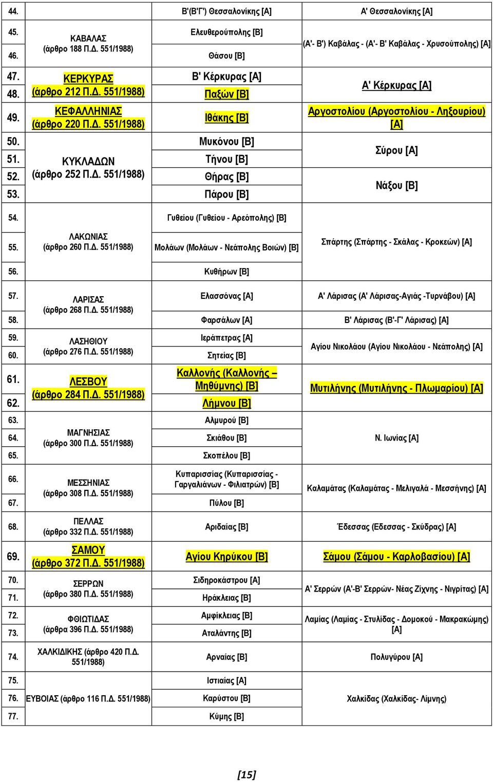Πάρου [Β] (Α'- Β') Καβάλας - (Α'- Β' Καβάλας - Χρυσούπολης) [Α] Α' Κέρκυρας [Α] Αργοστολίου (Αργοστολίου - Ληξουρίου) [Α] Σύρου [Α] Νάξου [Β] 54. Γυθείου (Γυθείου - Αρεόπολης) [Β] ΛΑΚΩΝΙΑΣ 55.