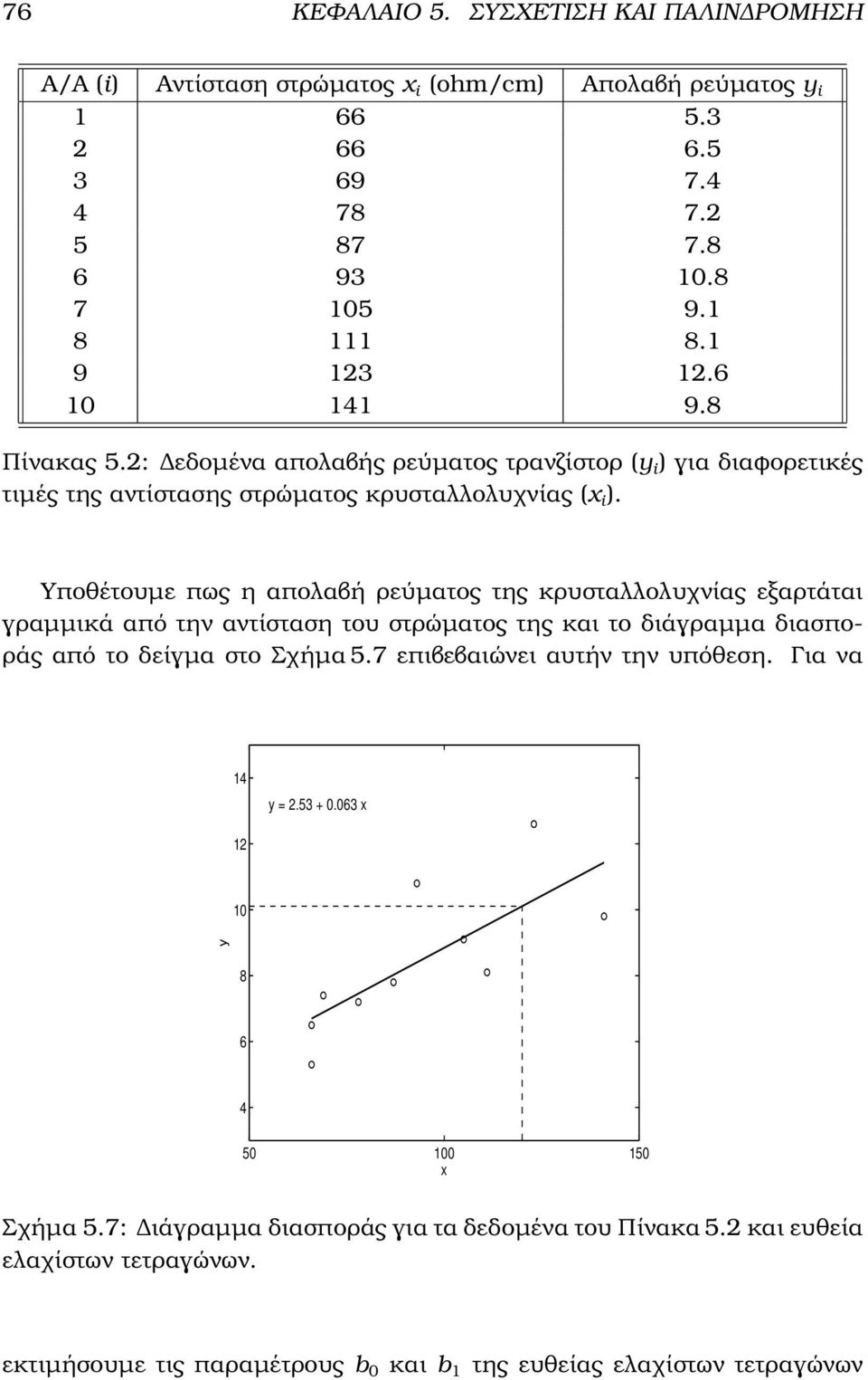 Υποθέτουµε πως η απολαβή ϱεύµατος της κρυσταλλολυχνίας εξαρτάται γραµµικά από την αντίσταση του στρώµατος της και το διάγραµµα διασπο- ϱάς από το δείγµα στο Σχήµα 5.