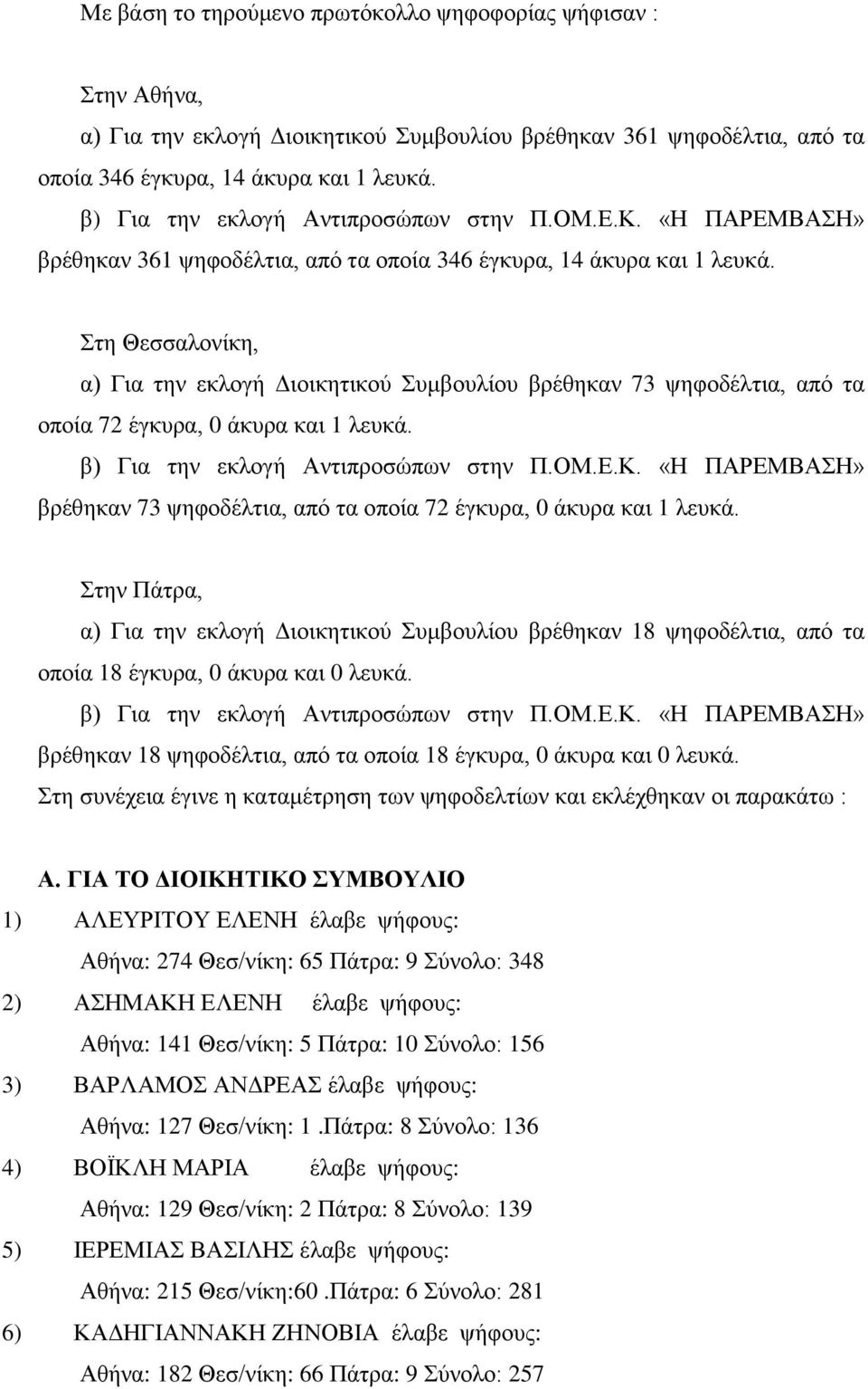 Στη Θεσσαλονίκη, α) Για την εκλογή Διοικητικού Συμβουλίου βρέθηκαν 73 ψηφοδέλτια, από τα οποία 72 έγκυρα, 0 άκυρα και 1 λευκά. β) Για την εκλογή Αντιπροσώπων στην Π.ΟΜ.Ε.Κ.