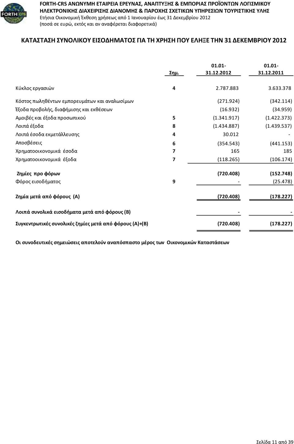 434.887) (1.439.537) Λοιπά έσοδα εκμετάλλευσης 4 30.012 - Αποσβέσεις 6 (354.543) (441.153) Χρηματοοικονομικά έσοδα 7 165 185 Χρηματοοικονομικά έξοδα 7 (118.265) (106.174) Ζημίες προ φόρων (720.