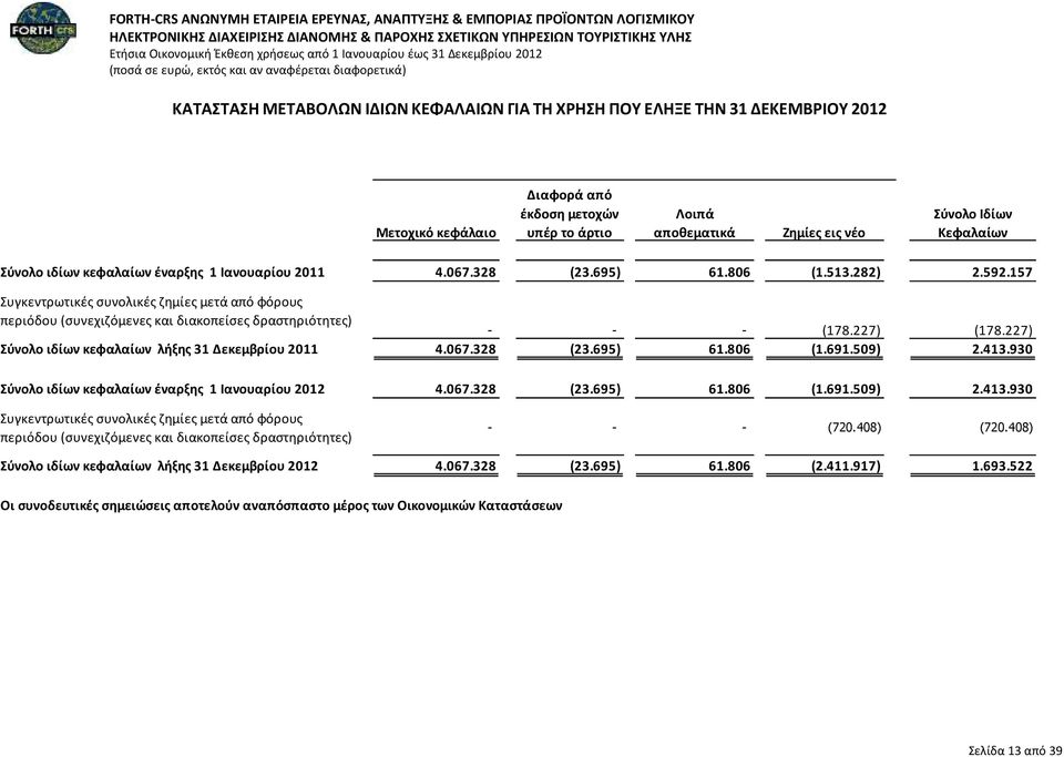 157 Συγκεντρωτικές συνολικές ζημίες μετά από φόρους περιόδου (συνεχιζόμενες και διακοπείσες δραστηριότητες) - - - (178.227) (178.227) Σύνολο ιδίων κεφαλαίων λήξης 31 Δεκεμβρίου 2011 4.067.328 (23.