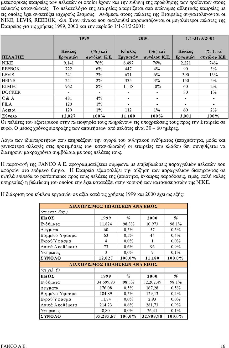 Ανάµεσα στους πελάτες της Εταιρείας συγκαταλέγονται οι ΝΙΚΕ, LEVIS, REEBOK, κλπ.