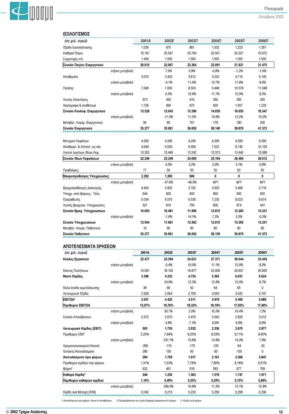 145 ετήσια µεταβολή -4,1% 11,0% 10,7% 11,8% 9,0% Πελάτες 7.649 7.669 8.503 9.448 10.578 11.