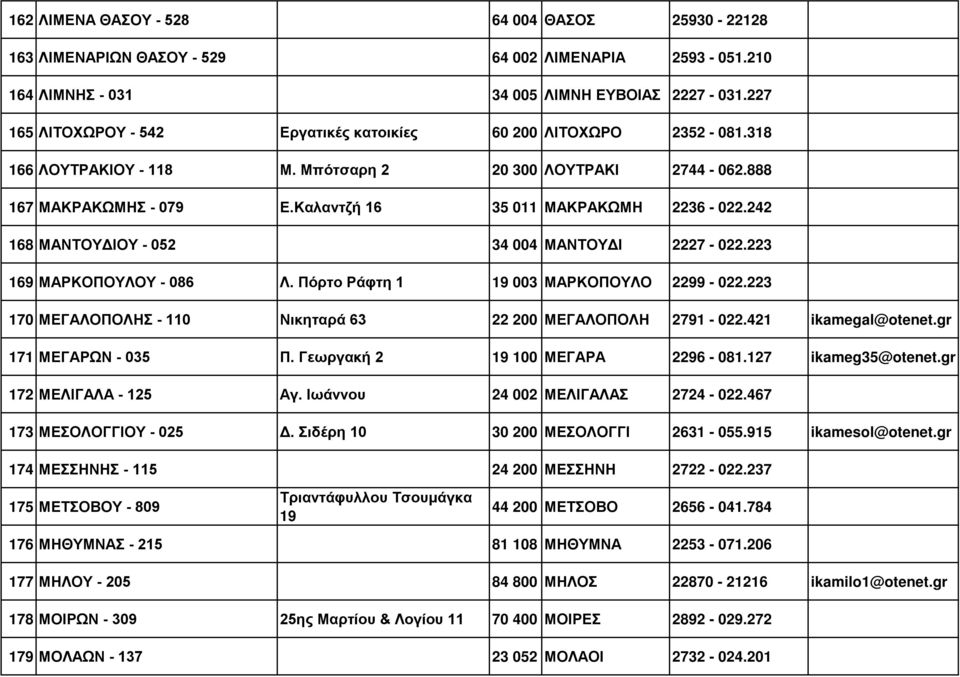 242 168 ΜΑΝΤΟΥΔΙΟΥ - 052 34 004 ΜΑΝΤΟΥΔΙ 2227-022.223 169 ΜΑΡΚΟΠΟΥΛΟΥ - 086 Λ. Πόρτο Ράφτη 1 19 003 ΜΑΡΚΟΠΟΥΛΟ 2299-022.223 170 ΜΕΓΑΛΟΠΟΛΗΣ - 110 Νικηταρά 63 22 200 ΜΕΓΑΛΟΠΟΛΗ 2791-022.